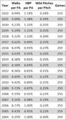 Pitcher wildness by year